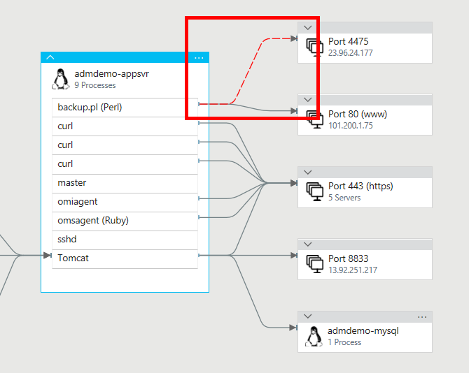 Captura de tela que mostra uma parte de um Mapa do Serviço realçando uma linha vermelha tracejada que indica uma falha de conexão entre o processo backup.pl e a porta 4475.