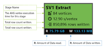 Estágio no grafo de trabalho do Azure Data Lake Analytics