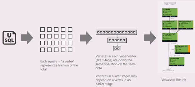 Status das fases do trabalho do Azure Data Lake Analytics