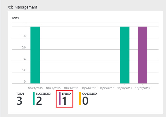 Gerenciamento de trabalhos da Análise Azure Data Lake