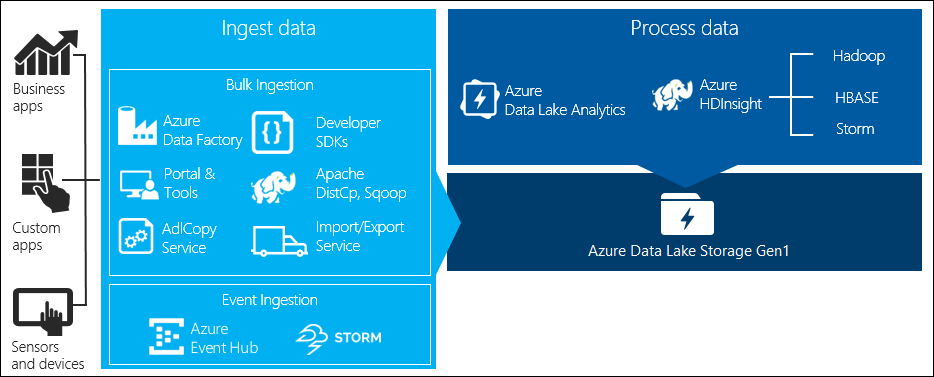 Analisar dados no Data Lake Storage Gen1