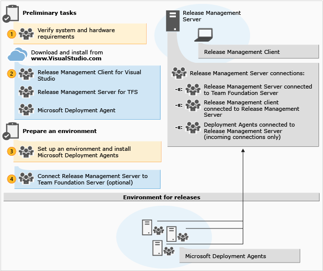 Install Release Management with Team Foundation Server