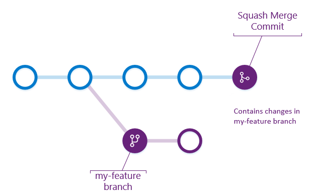 Diagram of squash merging in pull requests in Azure Repos.