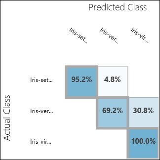 Resultados da avaliação de classificação multiclass