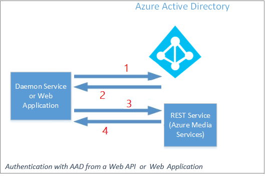 Autenticação de aplicativo de camada intermediária com o AAD de uma API da Web