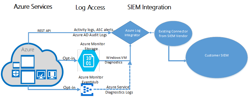 O processo de Integração de Logs do Azure