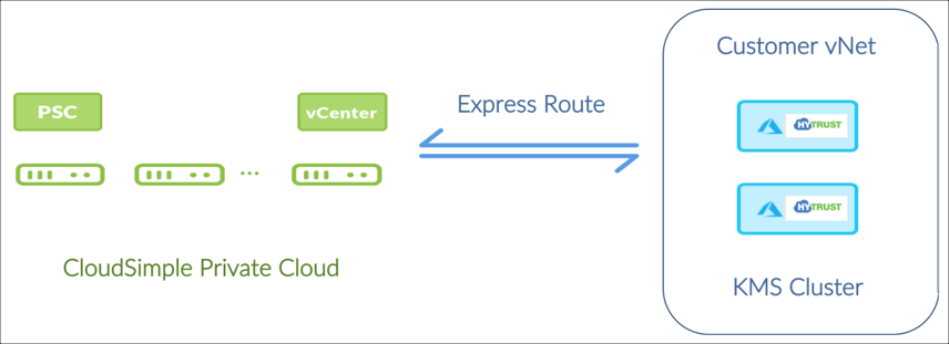 ../media/KMS cluster na rede virtual do Azure