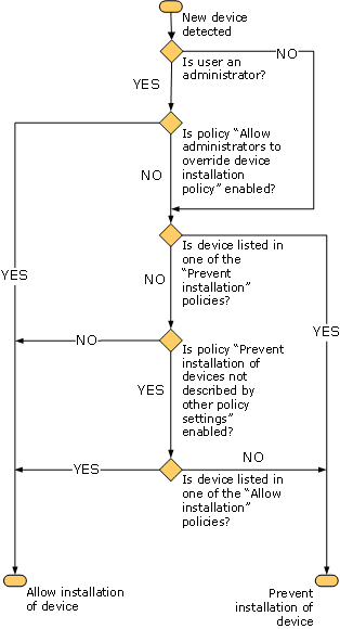 Bb530324.grouppolicydeviceinstall01(en-us,MSDN.10).gif