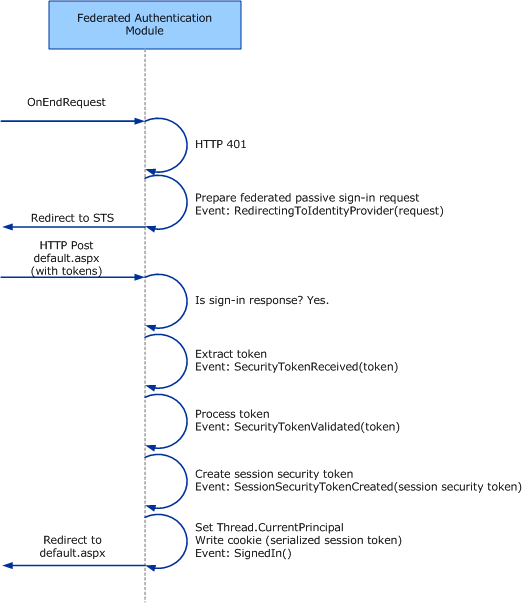 Timing for token processing with passive redirect