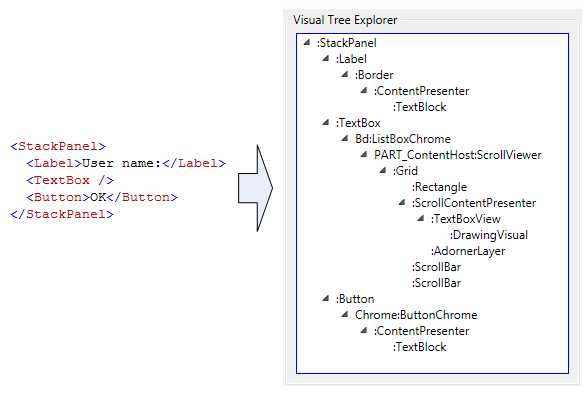 Painel do gerenciador de árvore visual no XamlPad