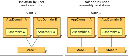 Isolamento por usuário e assembly