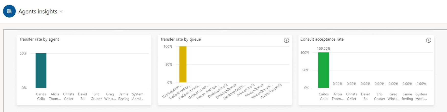 Agents insights graph.