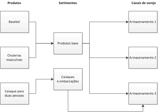 Product assortment relationships