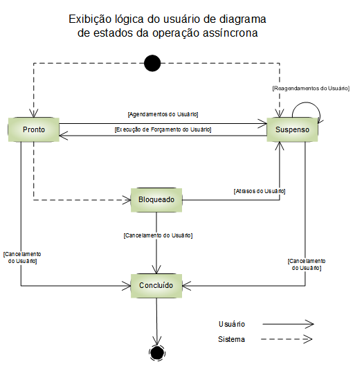 Diagrama de estados de AsyncOperation