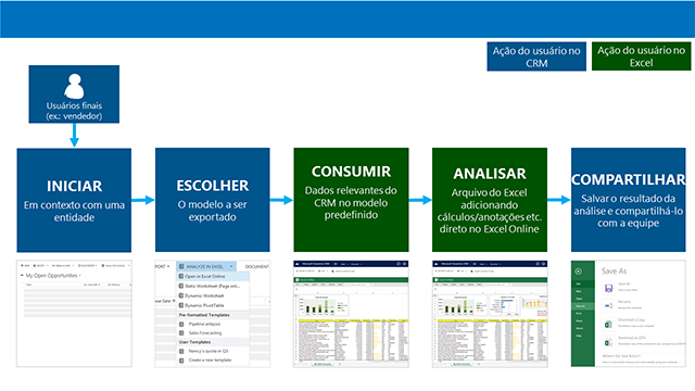 Fluxo do processo para usar o modelo Excel