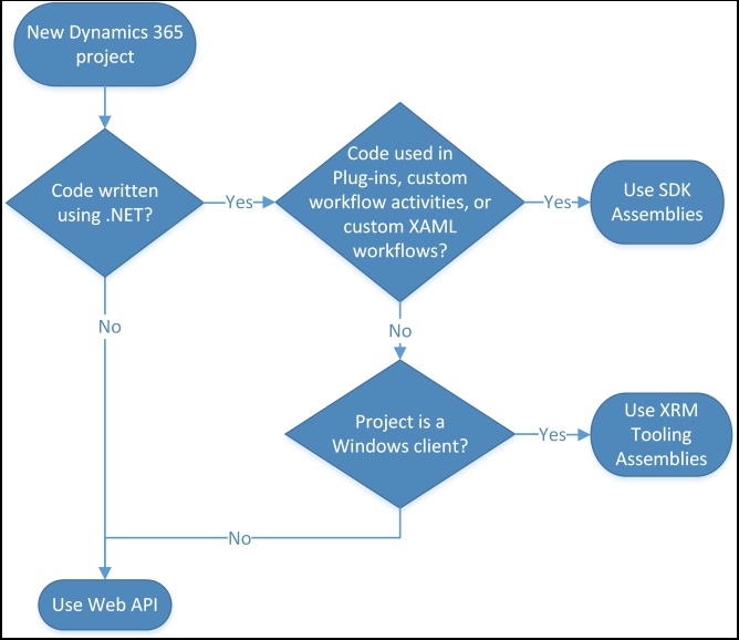 Fluxo de estilo de desenvolvimento para o Dynamics 365