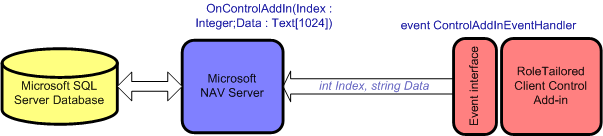 RoleTailored client control add-in events