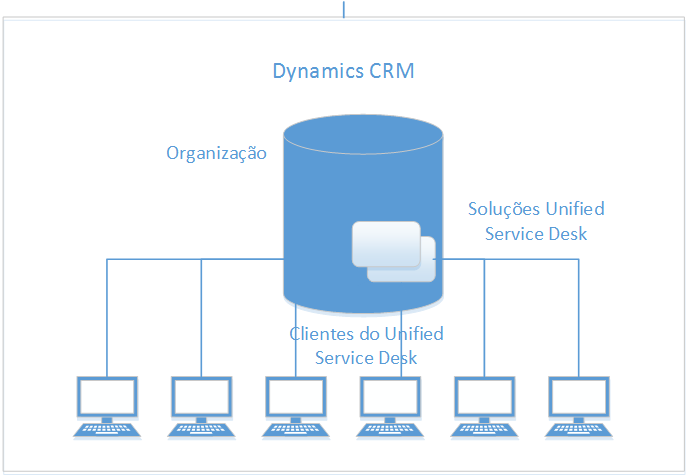 Diagrama de topologia básica do Unified Service Desk