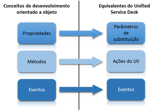 USD equivalents for object-oriented concepts