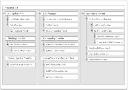 Aa479030.providintro_fig03s(en-us,MSDN.10).gif