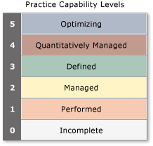 CMMI Continous Representation