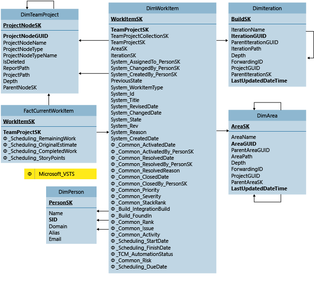 Fact Table for Current Work Items