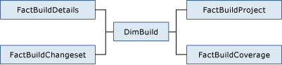 Build Fact Tables