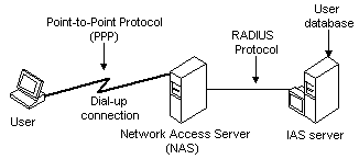 Remote user authentication