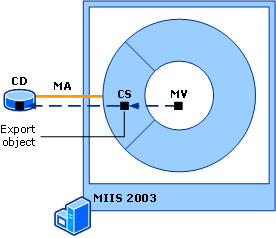 Export Object