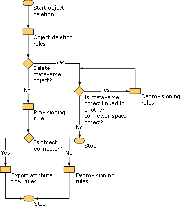 Object deletion rules