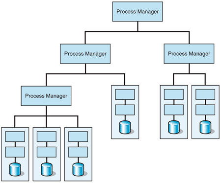 Ff647433.archprocessintegration_f02(en-us,PandP.10).gif