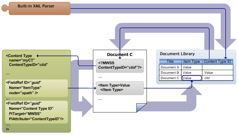 XML property promotion