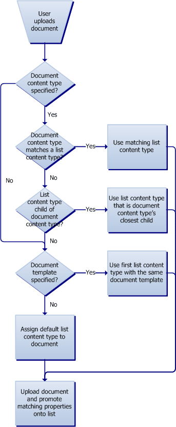 Logic flow of parser process