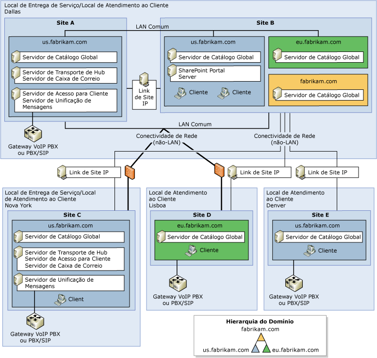 Topologia de organização grande do Exchange