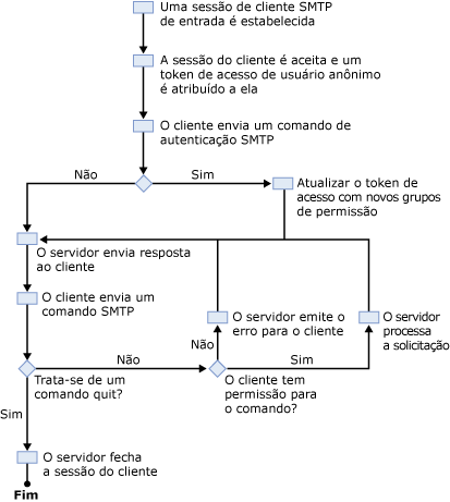 Fluxograma com processo de autenticação de sessão SMTP