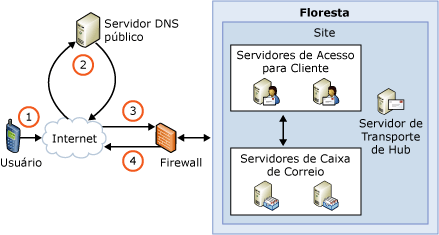 Visão Geral da Descoberta Automática no Exchange ActiveSync