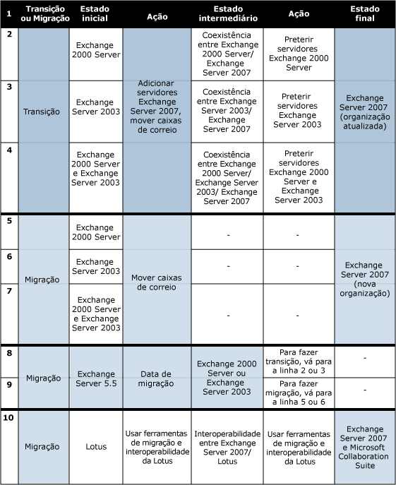 Gráfico de implantação, atualização, migração