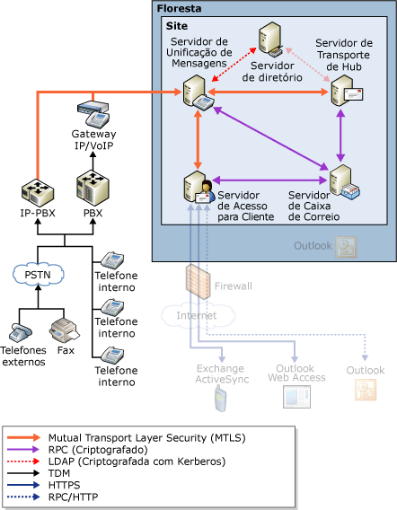 Segurança de VOIP da UM