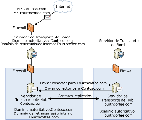 Configuração de domínio de relé interno