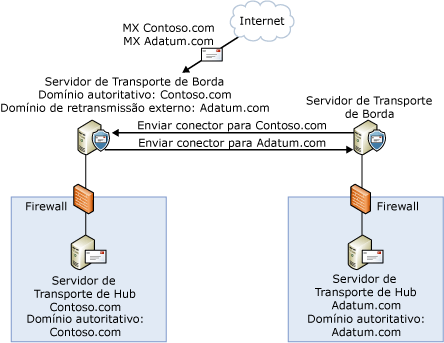 Configuração de domínio de relé externo