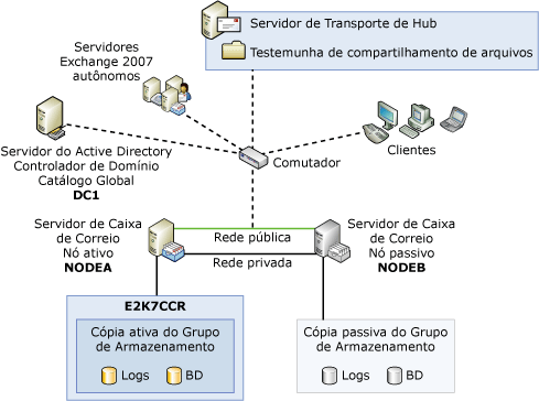 Arquitetura de replicação contínua em cluster