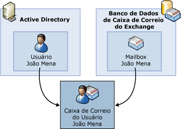 Partes que compõem uma caixa de correio