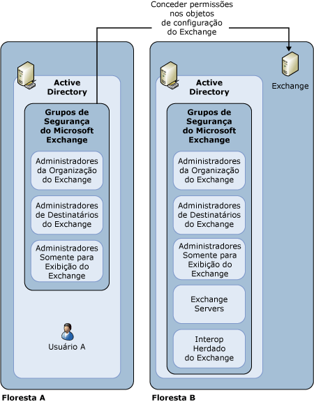 fase 2: habilitando a administração entre florestas