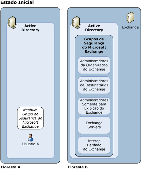 estado inicial - habilitando a administração entre florestas