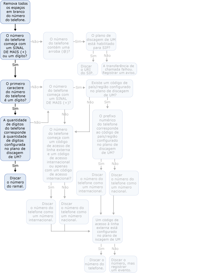 Discagem Externa para Usuário Habilitado para UM