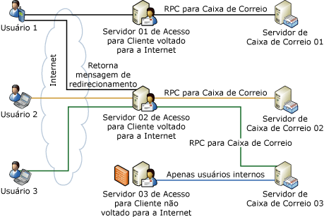 Redirecionar para o Outlook Web Access