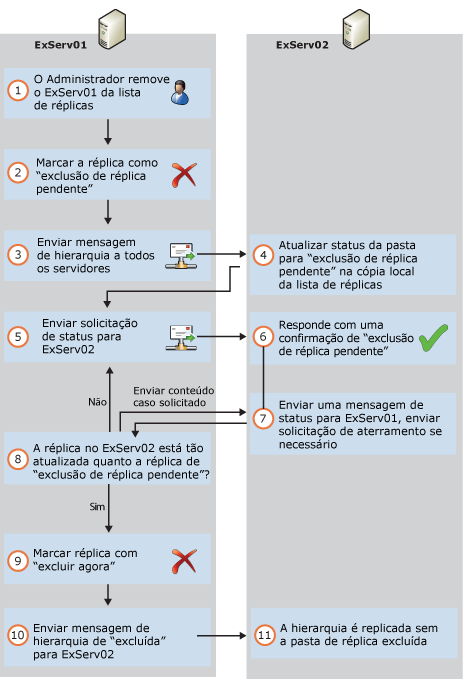 Excluindo réplica do banco de dados de pasta pública