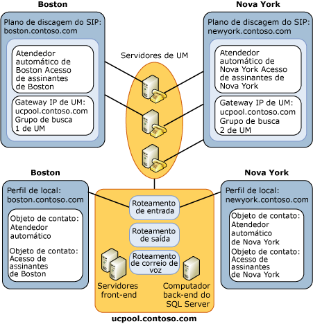 Unificação de Mensagens e Office Communications Server