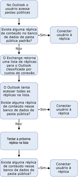 processo para fazer referência de clientes a réplicas