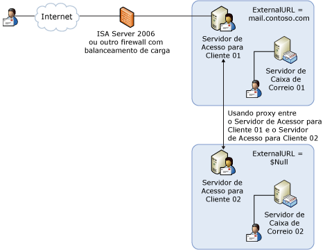 Sites de Proxy com Namespace Único